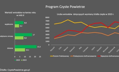 Zmiany w programie Czyste Powietrze od kwietnia obejmą nie tylko pompy ciepła