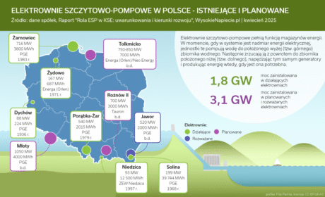 Elektrownie szczytowo-pompowe zmierzą się z bateryjnymi magazynami energii Elektrownie szczytowo-pompowe zmierzą się z bateryjnymi magazynami energii